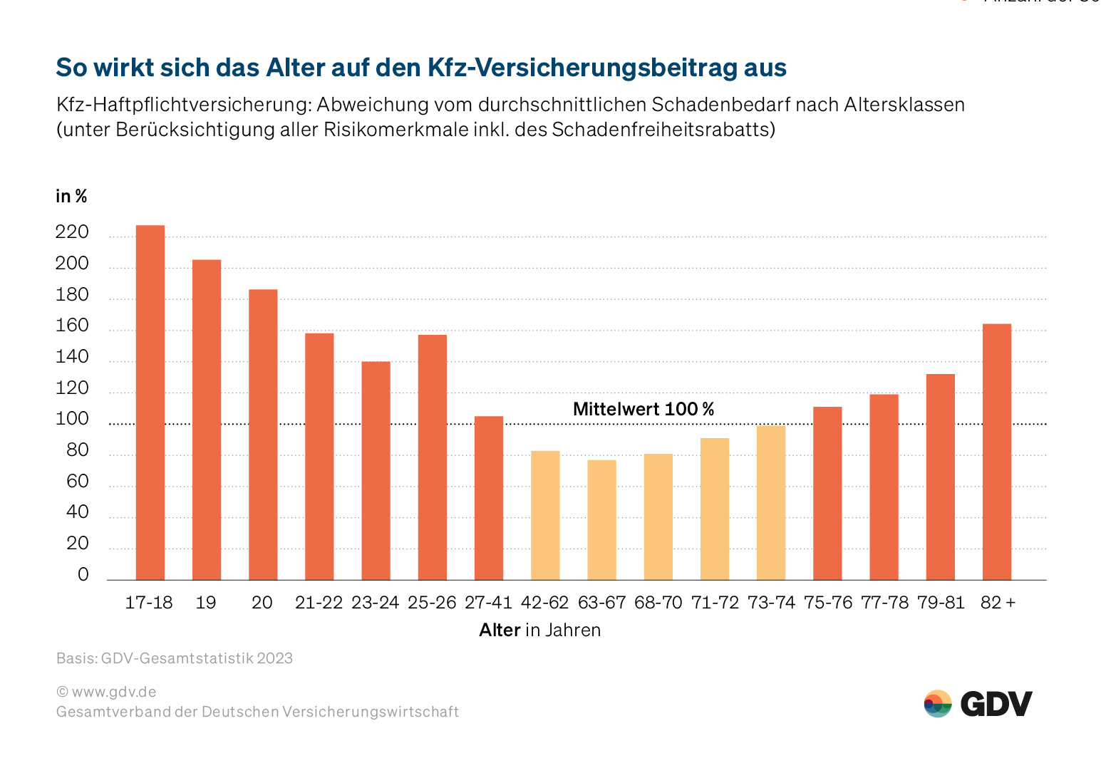 So wirkt sich das Alter auf den Kfz-Versicherungsbeitrag aus