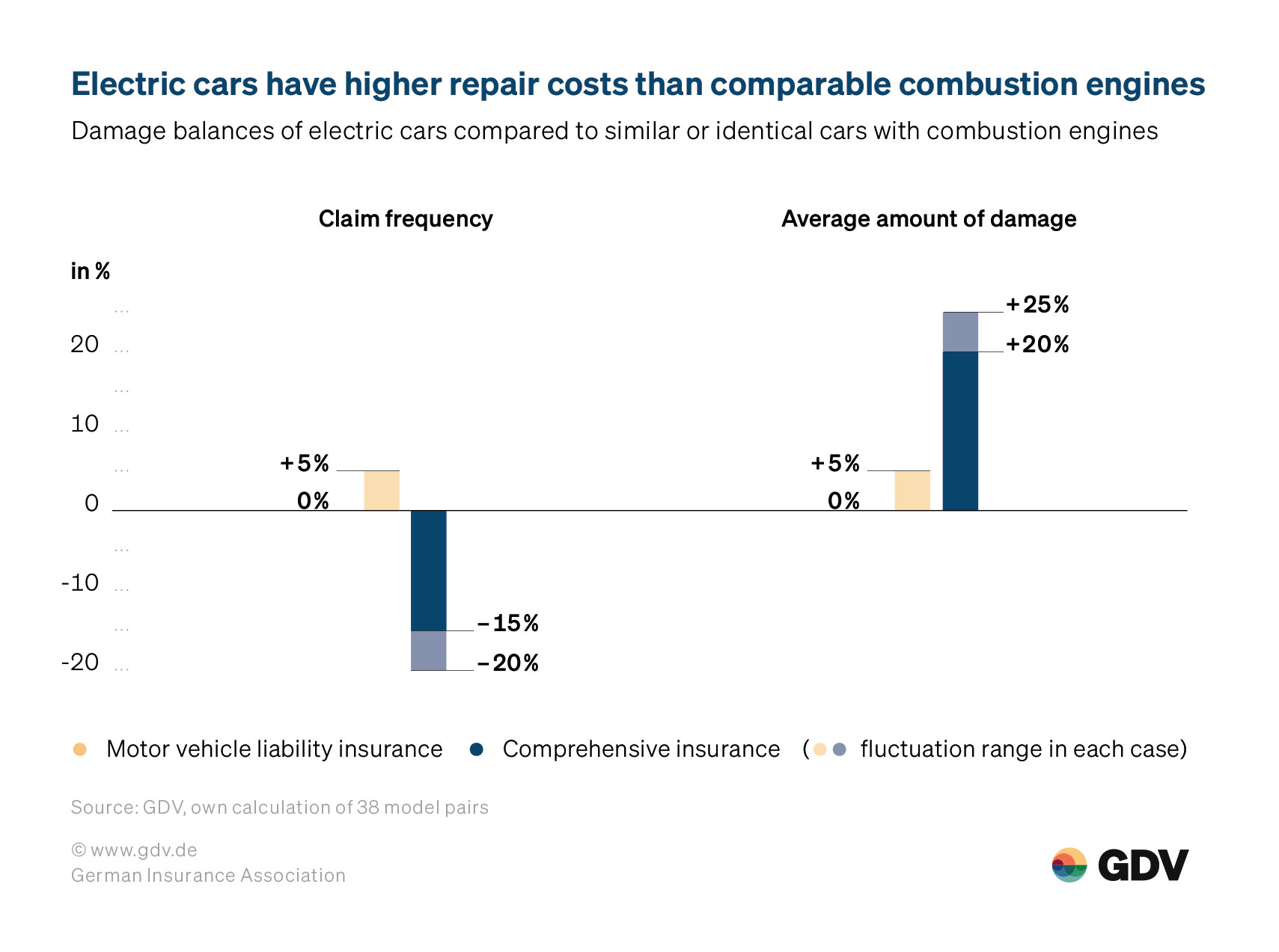 Electric cars have higher repair costs than comparable combustion engines 