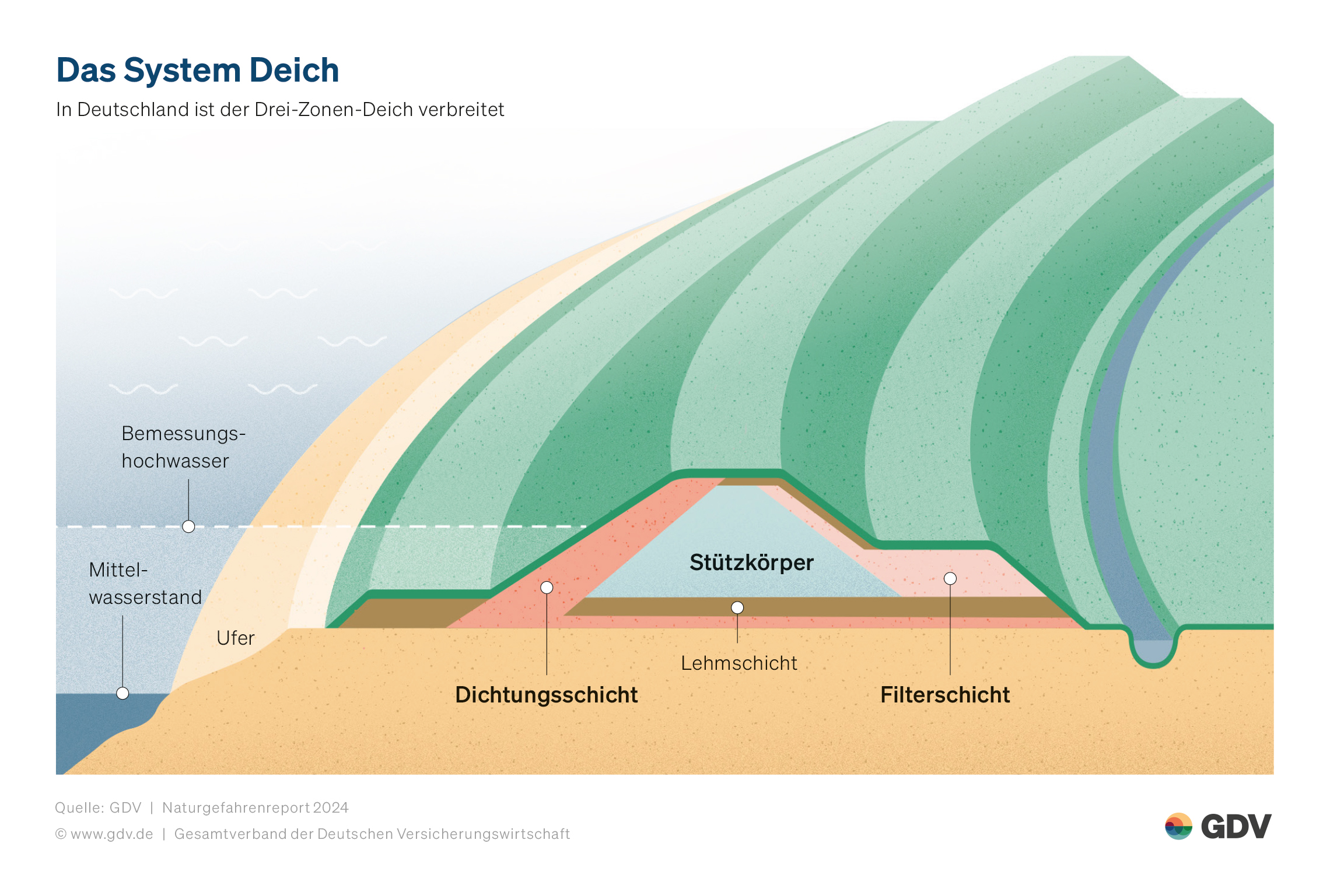 Das System Deich