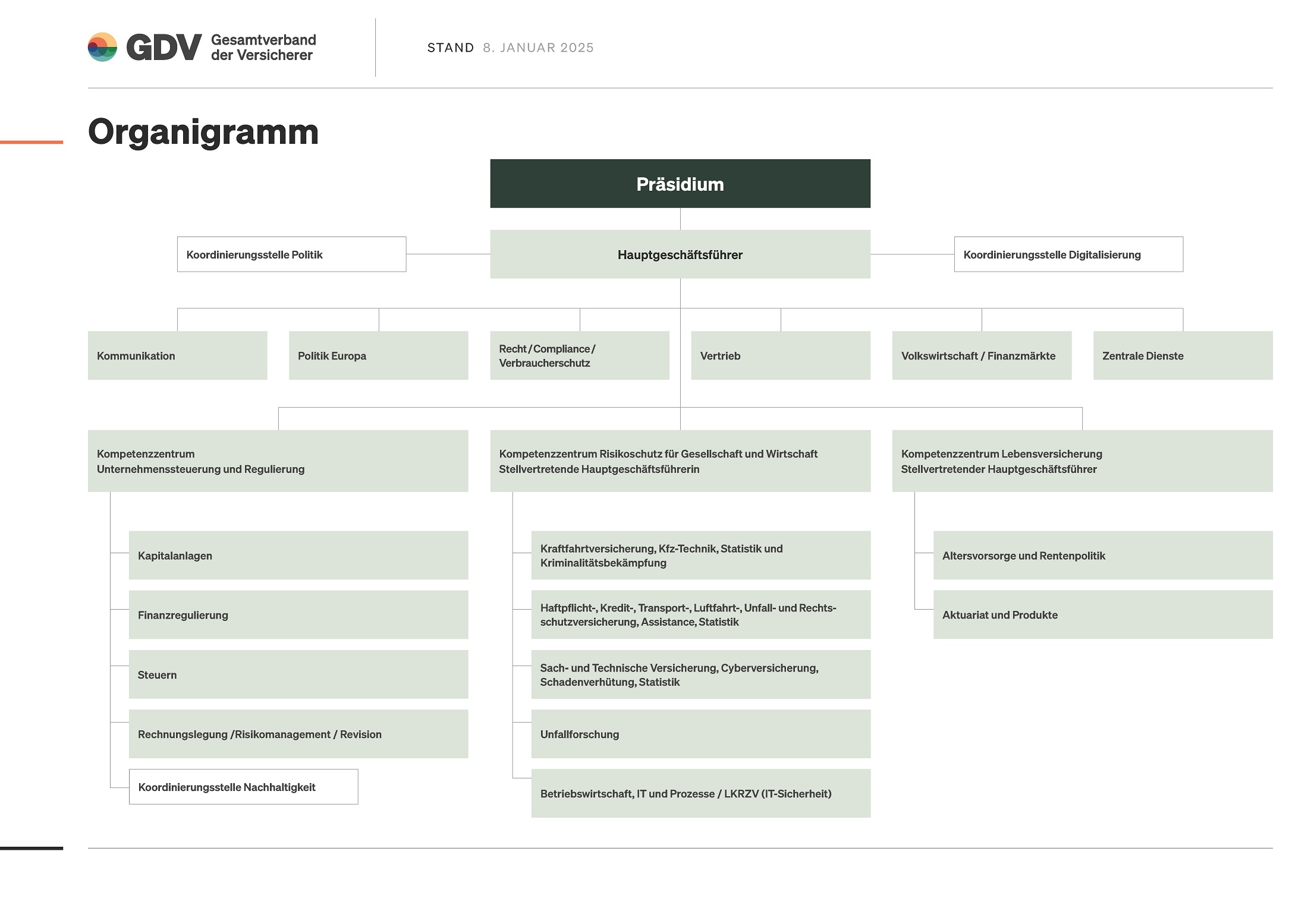 Organigramm des GDV