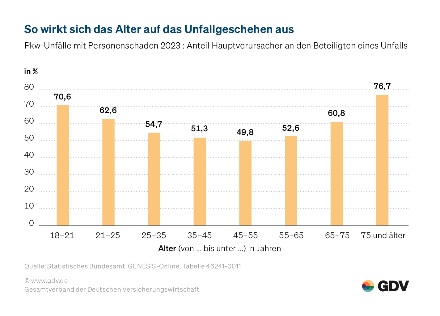 So wirkt sich das Alter auf das Unfallgeschehen aus