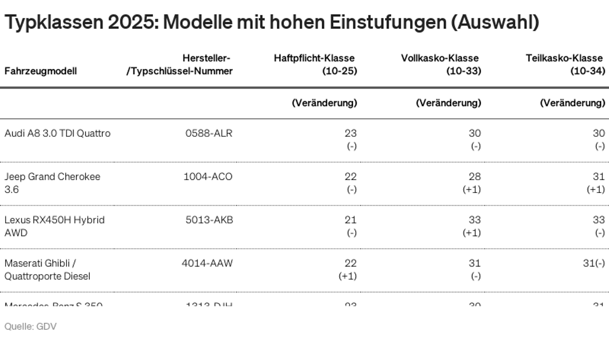 Typklassen 2025 Modelle mit hohen Einstufungen (Auswahl)